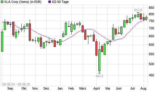 Kla-Tencor-Aktie unter 50-Tage-Linie