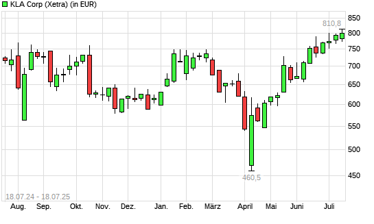 Kla-Tencor-Aktie mit neuem 12-Monats-Hoch