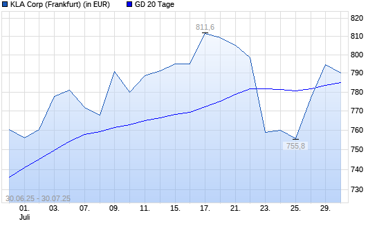 Kla-Tencor-Aktie über 20-Tage-Linie