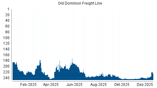 BOTSI®-Advisor Hochstufung Old Dominion Freight Line von Rang 233 auf ...