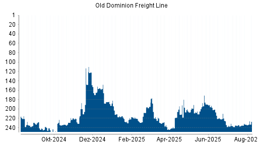BOTSI®-Advisor Hochstufung Old Dominion Freight Line von Rang 234 auf ...