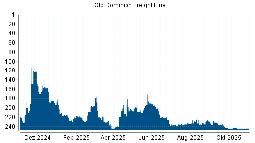BOTSI®-Advisor Hochstufung Old Dominion Freight Line von Rang 65 auf Rang 62