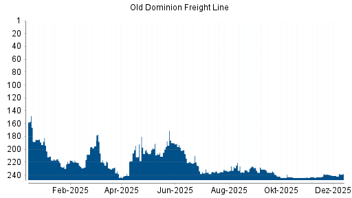 BOTSI®-Advisor Hochstufung Old Dominion Freight Line von Rang 242 auf ...