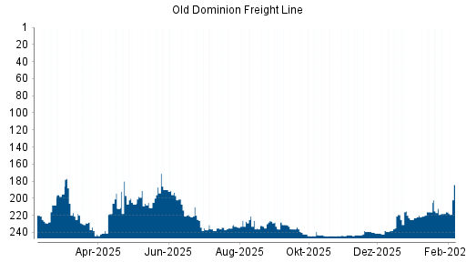 BOTSI®-Advisor Hochstufung Old Dominion Freight Line von Rang 244 auf ...