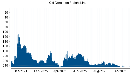BOTSI®-Advisor Hochstufung Old Dominion Freight Line von Rang 55 auf Rang 53