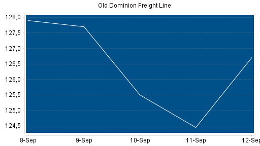 BOTSI®-Advisor Hochstufung Old Dominion Freight Line von Rang 238 auf Rang 222
