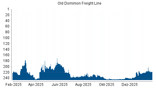 BOTSI®-Advisor Abstufung Old Dominion Freight Line von Rang 234 auf ...