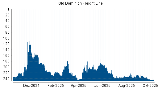 BOTSI®-Advisor Hochstufung Old Dominion Freight Line von Rang 244 auf ...