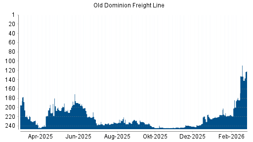BOTSI®-Advisor belässt Old Dominion Freight Line weiter auf ...