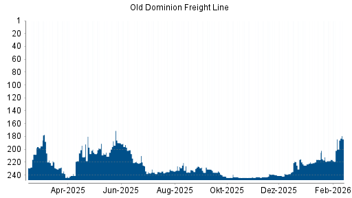 BOTSI®-Advisor Hochstufung Old Dominion Freight Line von Rang 216 auf ...