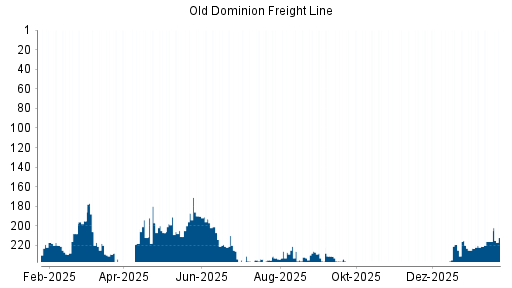 BOTSI®-Advisor Hochstufung Old Dominion Freight Line von Rang 236 auf ...