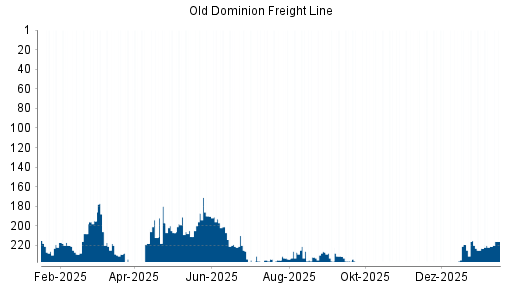 BOTSI®-Advisor Hochstufung Old Dominion Freight Line von Rang 148 auf Rang 122