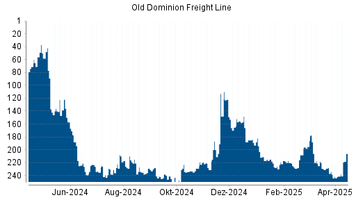 BOTSI®-Advisor Hochstufung Old Dominion Freight Line von Rang 241 auf ...