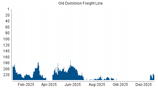 BOTSI®-Advisor Abstufung Old Dominion Freight Line von Rang 156 auf ...