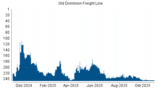 BOTSI®-Advisor Abstufung Old Dominion Freight Line von Rang 45 auf Rang 52