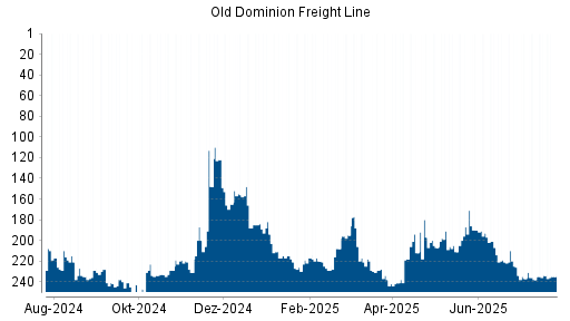 BOTSI®-Advisor Abstufung Old Dominion Freight Line von Rang 234 auf ...