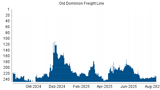BOTSI®-Advisor Hochstufung Old Dominion Freight Line von Rang 235 auf ...