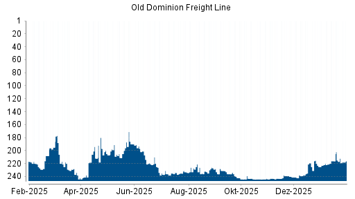 BOTSI®-Advisor Abstufung Old Dominion Freight Line von Rang 240 auf ...