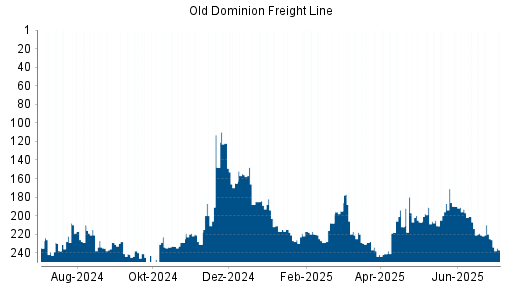 BOTSI®-Advisor Abstufung Old Dominion Freight Line von Rang 221 auf ...