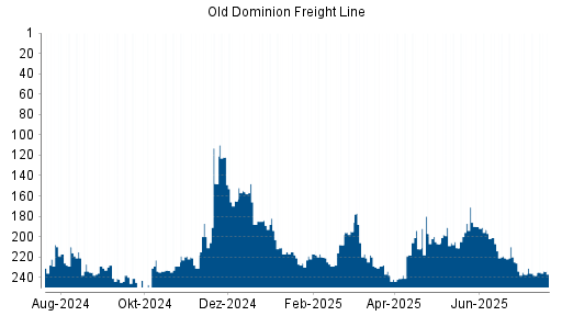 BOTSI®-Advisor Abstufung Old Dominion Freight Line von Rang 190 auf ...