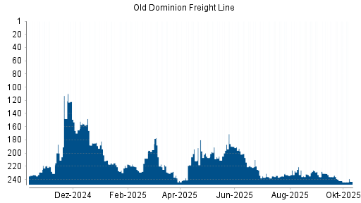 BOTSI®-Advisor Hochstufung Old Dominion Freight Line von Rang 244 auf ...