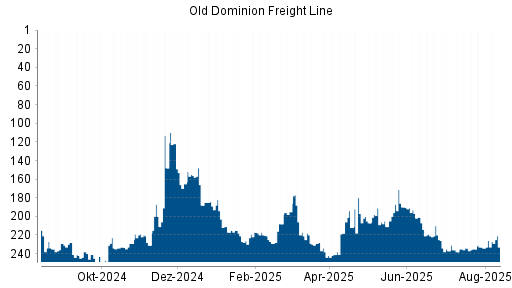 BOTSI®-Advisor Hochstufung Old Dominion Freight Line von Rang 234 auf ...