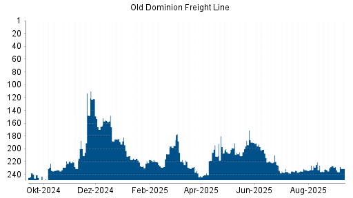 BOTSI®-Advisor Abstufung Old Dominion Freight Line von Rang 226 auf Rang 236