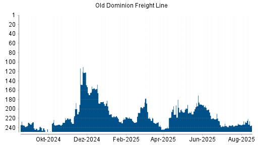 BOTSI®-Advisor Abstufung Old Dominion Freight Line von Rang 210 auf Rang 221