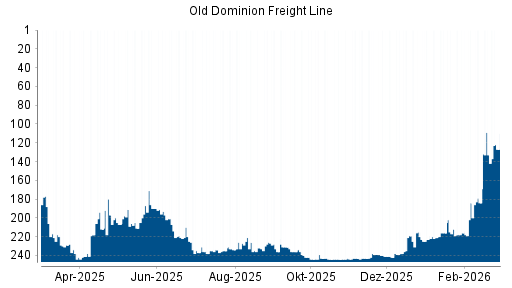 BOTSI®-Advisor Hochstufung Old Dominion Freight Line von Rang 244 auf ...