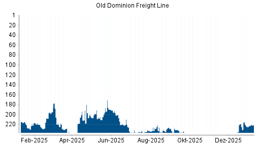 BOTSI®-Advisor Abstufung Old Dominion Freight Line von Rang 226 auf Rang 236