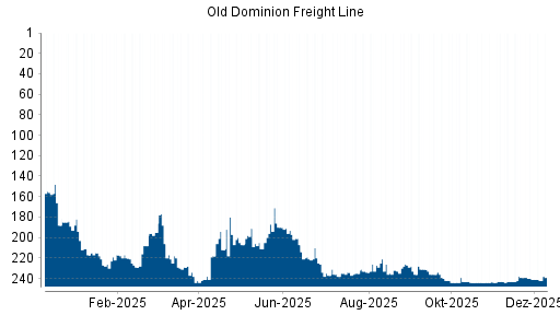 BOTSI®-Advisor Abstufung Old Dominion Freight Line von Rang 240 auf ...