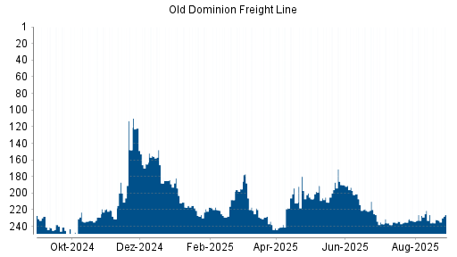 BOTSI®-Advisor Abstufung Old Dominion Freight Line von Rang 237 auf ...