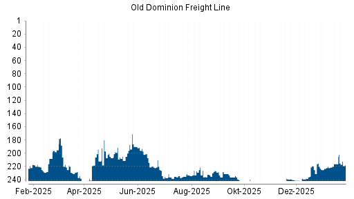 BOTSI®-Advisor Hochstufung Old Dominion Freight Line von Rang 165 auf ...