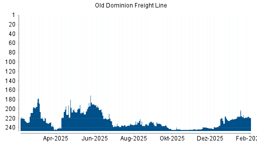 BOTSI®-Advisor Hochstufung Old Dominion Freight Line von Rang 234 auf ...