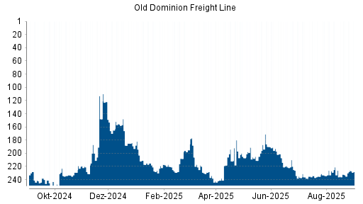BOTSI®-Advisor Hochstufung Old Dominion Freight Line von Rang 238 auf ...