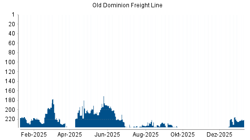 BOTSI®-Advisor Abstufung Old Dominion Freight Line von Rang 37 auf Rang 45