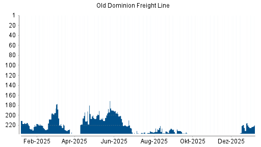 BOTSI®-Advisor Hochstufung Old Dominion Freight Line von Rang 55 auf Rang 53
