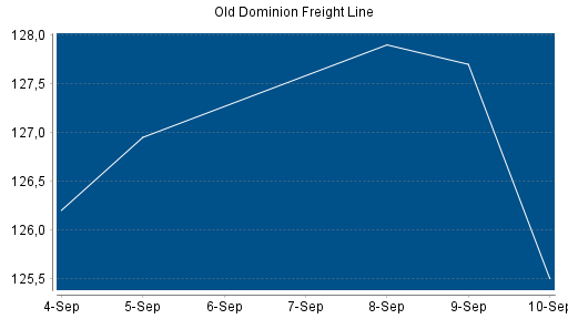 BOTSI®-Advisor Hochstufung Old Dominion Freight Line von Rang 148 auf Rang 122
