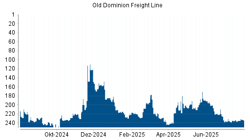 BOTSI®-Advisor Abstufung Old Dominion Freight Line von Rang 193 auf ...