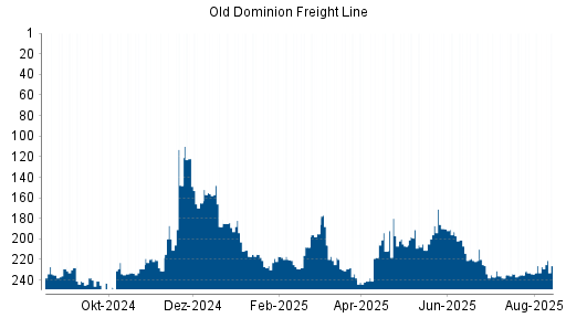 BOTSI®-Advisor Abstufung Old Dominion Freight Line von Rang 220 auf ...