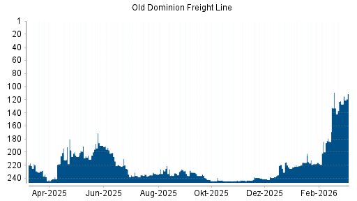 BOTSI®-Advisor Hochstufung Old Dominion Freight Line von Rang 127 auf ...