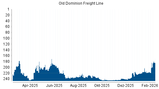 BOTSI®-Advisor belässt Old Dominion Freight Line weiter auf ...