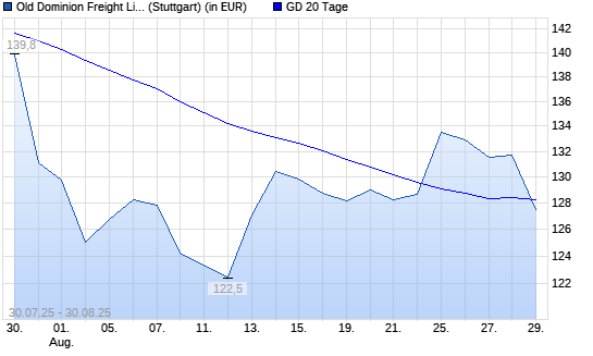 Old Dominion Freight Line-Aktie unter 20-Tage-Linie