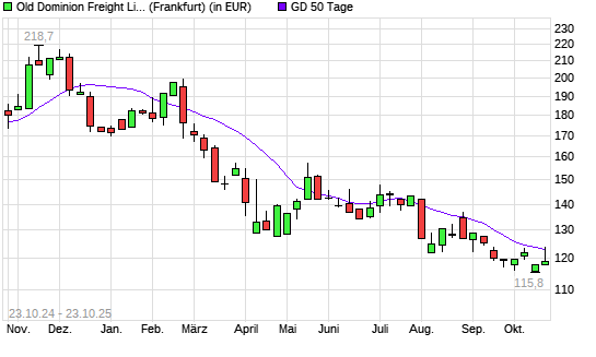 Old Dominion Freight Line-Aktie über 50-Tage-Linie