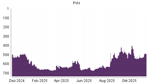 BOTSI®-Advisor Abstufung PVH von Rang 626 auf ...