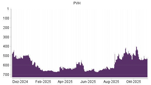 BOTSI®-Advisor Hochstufung PVH von Rang 631 auf ...