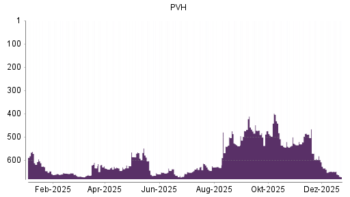 BOTSI®-Advisor Abstufung PVH von Rang 241 auf Rang 246
