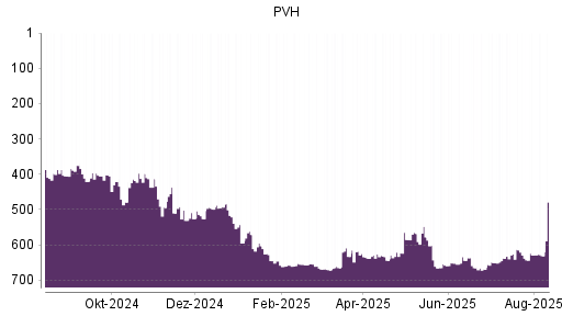 BOTSI®-Advisor Abstufung PVH von Rang 296 auf Rang 299