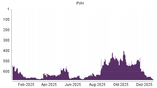 BOTSI®-Advisor Abstufung PVH von Rang 89 auf Rang 114
