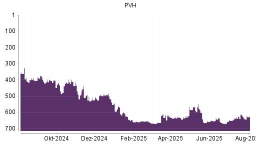 BOTSI®-Advisor Abstufung PVH von Rang 299 auf Rang 301